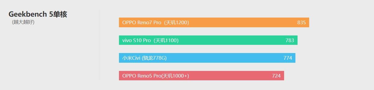 opporeno7pro参数配置[opporeno7pro测评报告]