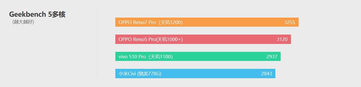 opporeno7pro参数配置[opporeno7pro测评报告]