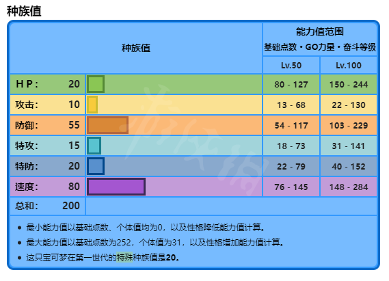 宝可梦朱紫鲤鱼王努力值要怎么样加点[宝可梦朱紫鲤鱼王努力值加点的推荐]