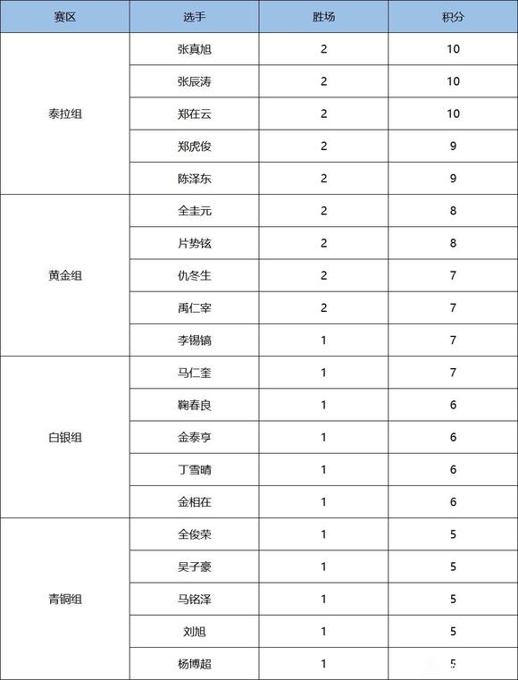 dnf职业联赛2022第二周分组是什么[dnf职业联赛2022第二周分组介绍]