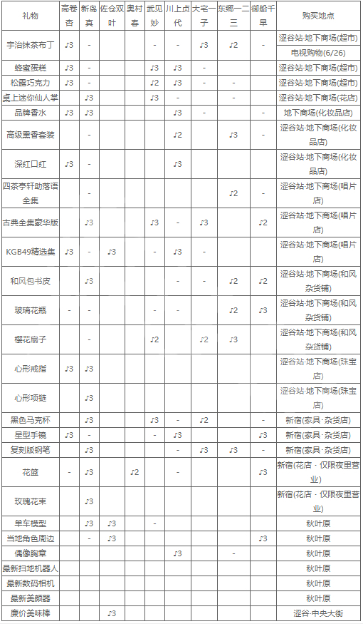 女神异闻录5皇家版送礼物要怎么样和操作[女神异闻录5皇家版送礼物的具体方法]