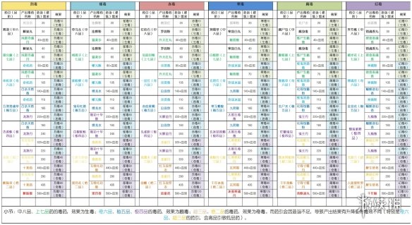 太吾绘卷毒药配方大合集[太吾绘卷毒药配方都有什么]