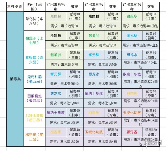 太吾绘卷毒药配方大合集[太吾绘卷毒药配方都有什么]