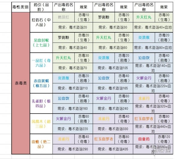 太吾绘卷毒药配方大合集[太吾绘卷毒药配方都有什么]