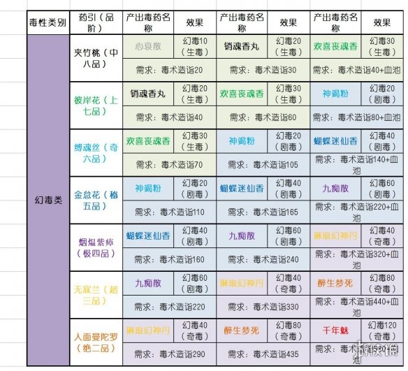 太吾绘卷毒药配方大合集[太吾绘卷毒药配方都有什么]