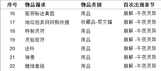 女鬼桥开魂路收集品都有哪些[女鬼桥开魂路收集品要怎么样来收集]