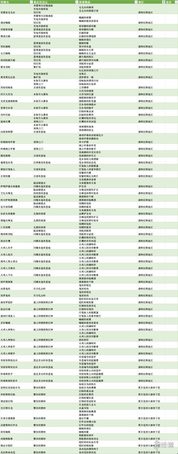 异度之刃3全怪物分布都是什么[异度之刃3全怪物分布掉落的物件分享]