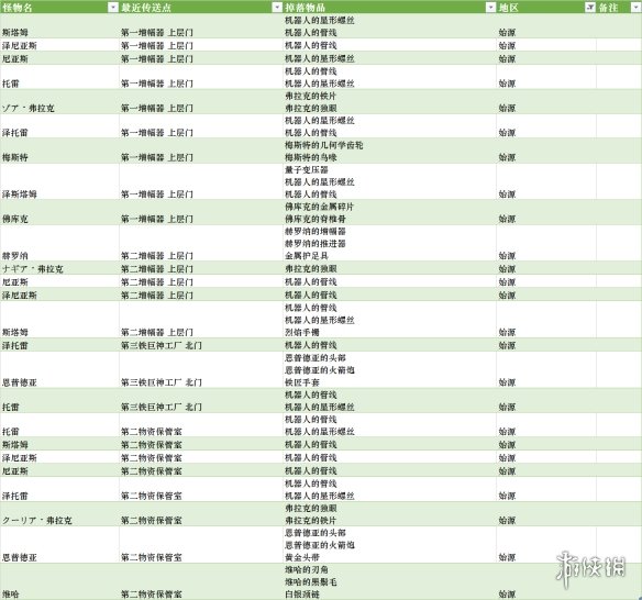 异度之刃3全怪物分布都是什么[异度之刃3全怪物分布掉落的物件分享]