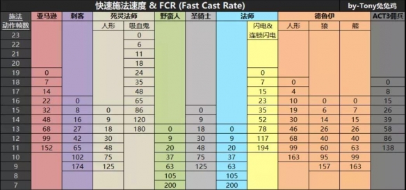 暗黑破坏神2重制版如何加快施法速度[暗黑破坏神2重置版加快施法速度的方法]