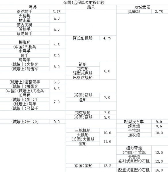 帝国时代4远程单位射程多少[全远程兵种射程介绍]