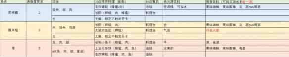 东方夜雀食堂料理制作推荐一览[东方夜雀食堂料理怎么做]