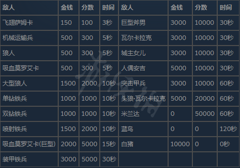 生化危机8佣兵模式敌人有什么[生化危机8佣兵模式有什么内容]