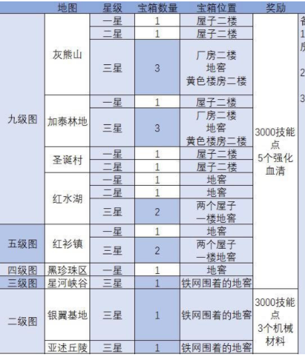 明日之后全图感染据点宝箱在什么地方[明日之后全图感染据点宝箱位置在哪]