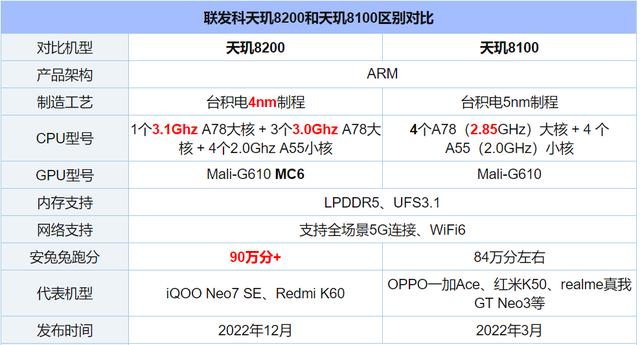 天玑8100相当于骁龙多少处理器[天玑8200和8100的区别对比]