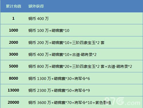 三国萌将录儿童节活动开启糖果零钱大放送