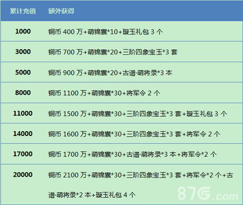 三国萌将录全新福利活动上线活动内容介绍