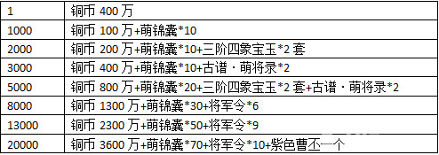 三国萌将录中秋国庆周年庆三节同庆活动豪礼送不停