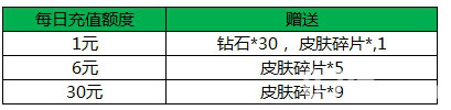 王者荣耀充值活动来袭庆公测！充1元送钻石碎片！