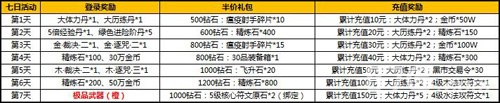 太极熊猫2今日十点新区开放大波活动邀你狂欢