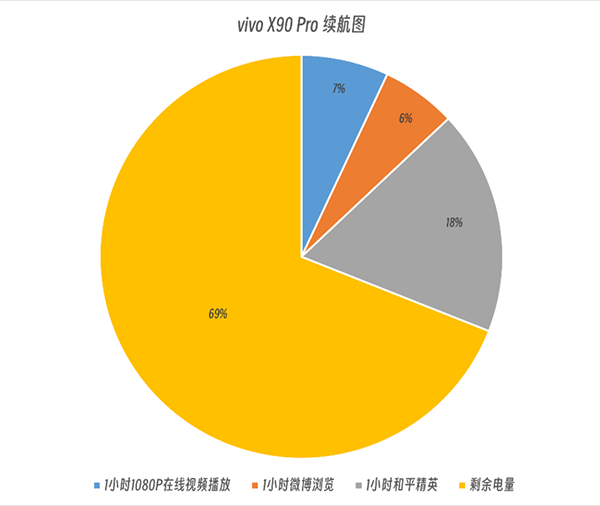 vivo X90 Pro掉电快不快