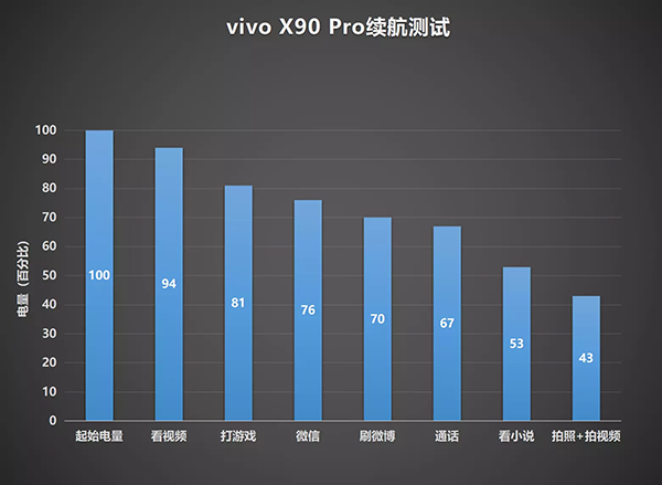 vivo X90 Pro电池容量是多大，续航能力怎么样