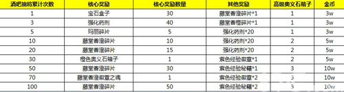 拳皇98终极之战ol酒吧抽奖活动来袭集藤堂香橙碎片