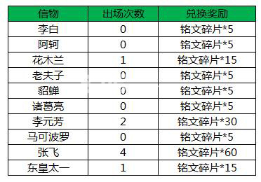 王者荣耀KPL狂欢周火舞免费兑换冠军阵容限时折扣