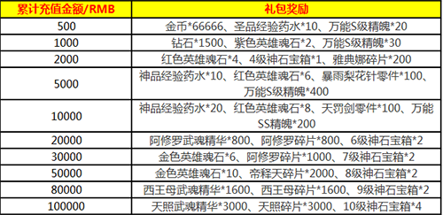 二次元rpg游戏《超燃斗魂》今日首发登录送豪礼！