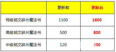 王者荣耀命运结契新版本活动公告契约徽章等你兑换