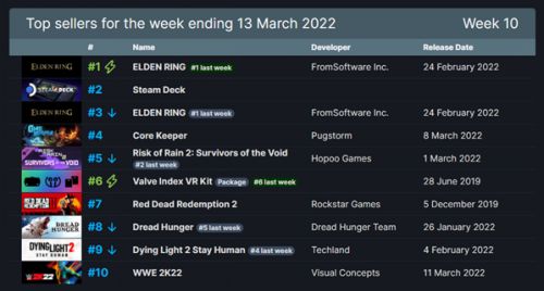 《艾尔登法环》连续三周蝉联Steam销量冠军