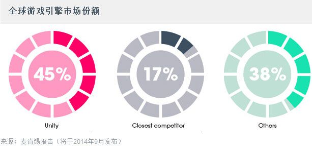 Unity大中华区开发者数量和终端安装量全球首位