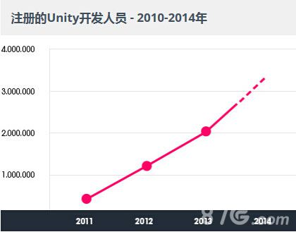 Unity大中华区开发者数量和终端安装量全球首位