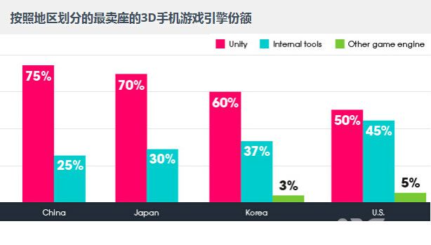 Unity大中华区开发者数量和终端安装量全球首位