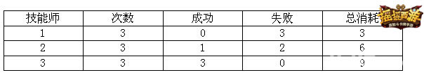 练将还是练兵《摇摇西游》给你建议