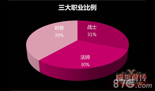 暗黑前传首测数据大公布大菠萝表示很忙