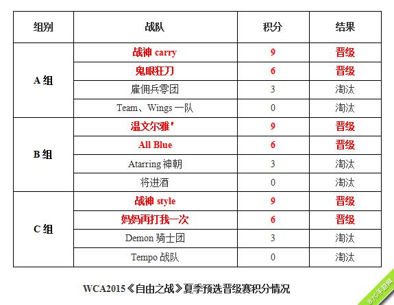 《自由之战》WCA2015夏季预选赛6强产生