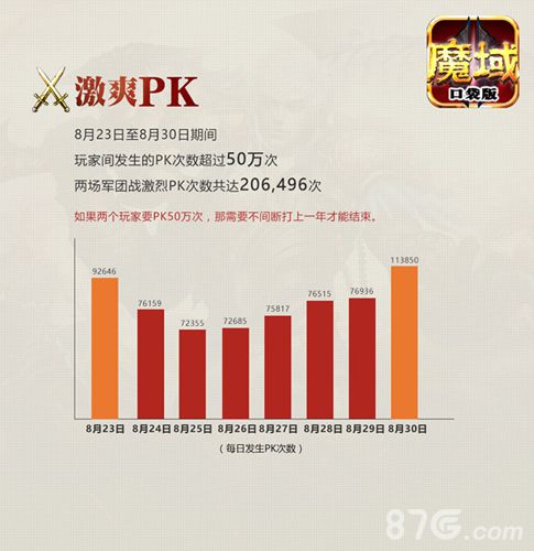 《魔域口袋版》新版本数据大揭秘50万次PK激爽到底