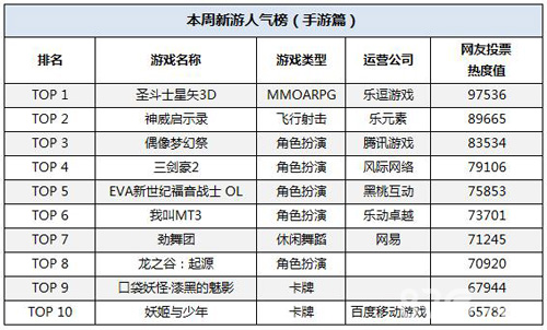 一周新游人气榜：圣斗士星矢3D大热二次元集中爆发