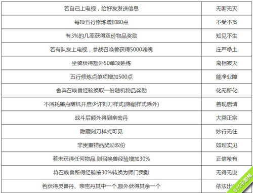 大话西游手游盛典活动今日开启海量元气丹等你来