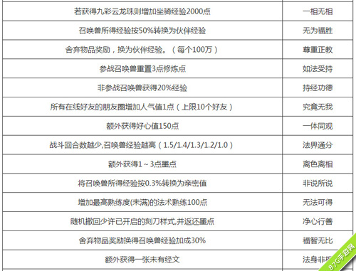 大话西游手游盛典活动今日开启海量元气丹等你来