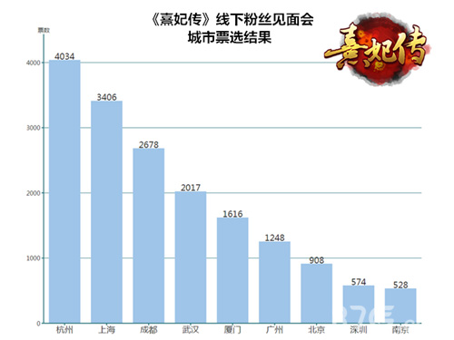 相约杭城《熹妃传》手游线下聚会报名火热开启