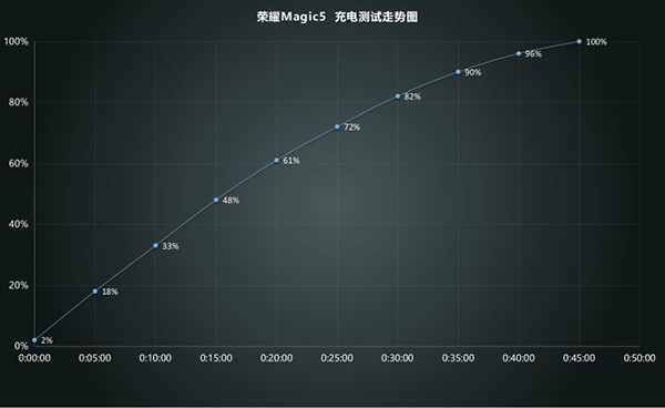 荣耀Magic5充电功率是多少瓦