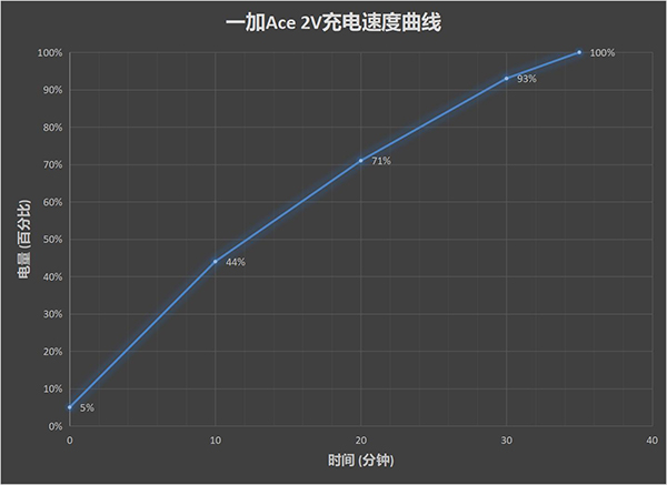 一加Ace2V充电速度测试体验