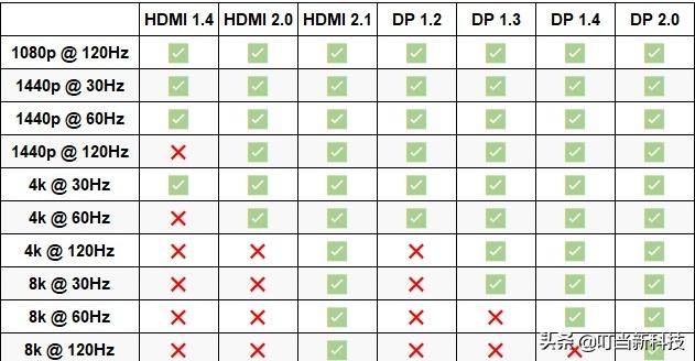 显示器dp接口和hdmi有什么区别[HDMI和DP接口之间的差别]