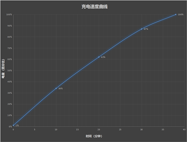 努比亚Z50 Ultra充电速度体验，电量充满需要多久