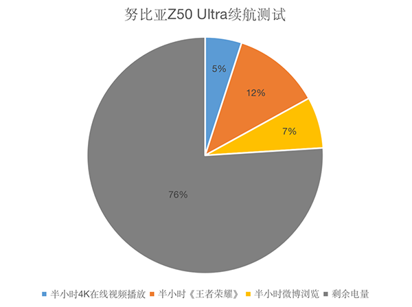 努比亚Z50 Ultra耗电厉害吗