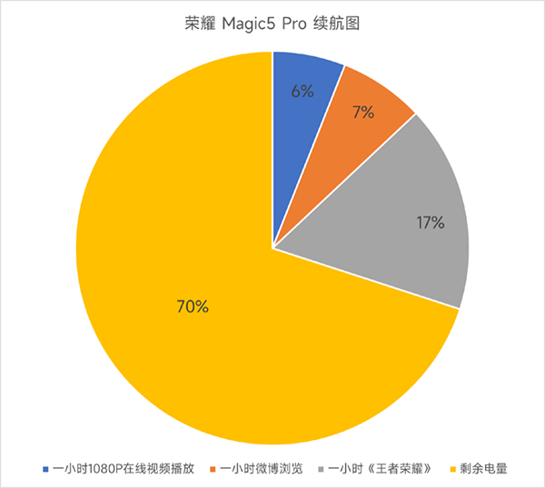 荣耀Magic5 Pro续航怎么样，能用多长时间