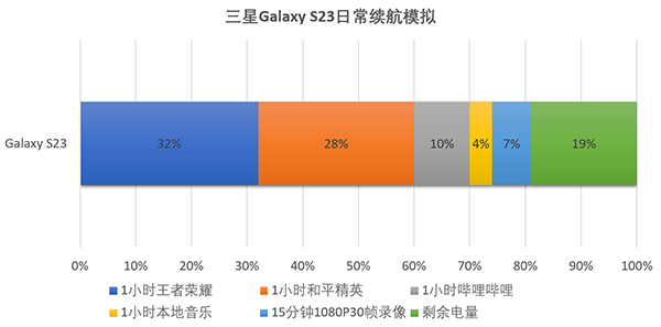 三星S23掉电快不快