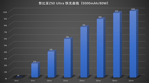 努比亚Z50 Ultra电量充满需要多长时间