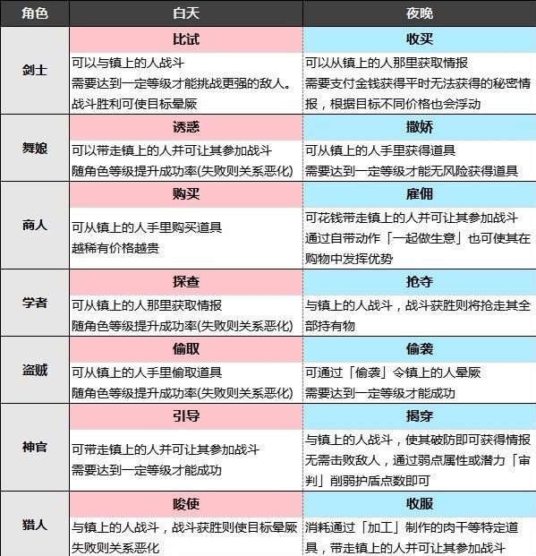 八方旅人2地图指令攻略